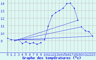 Courbe de tempratures pour Grandfresnoy (60)