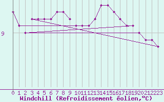 Courbe du refroidissement olien pour Croisette (62)