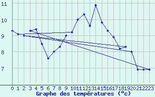 Courbe de tempratures pour Chteau-Chinon (58)