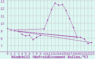 Courbe du refroidissement olien pour Carcassonne (11)