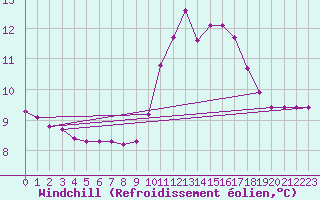 Courbe du refroidissement olien pour Trgueux (22)