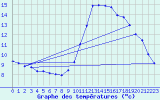 Courbe de tempratures pour Castellbell i el Vilar (Esp)