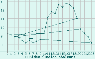 Courbe de l'humidex pour Gruissan (11)