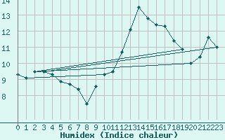 Courbe de l'humidex pour Rgusse (83)