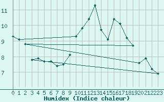 Courbe de l'humidex pour Mont-Saint-Vincent (71)