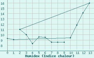 Courbe de l'humidex pour Campos Do Jordao