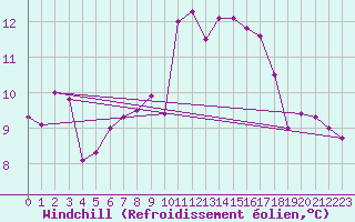 Courbe du refroidissement olien pour Punta Galea