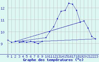 Courbe de tempratures pour Verneuil (78)