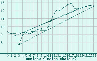 Courbe de l'humidex pour Dolembreux (Be)