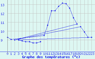 Courbe de tempratures pour Melun (77)