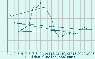 Courbe de l'humidex pour Gotska Sandoen