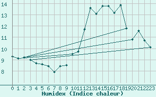 Courbe de l'humidex pour Fontaine-les-Vervins (02)