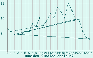 Courbe de l'humidex pour Bealach Na Ba No2