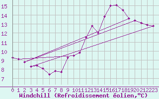 Courbe du refroidissement olien pour Bruxelles (Be)