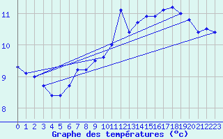 Courbe de tempratures pour Harburg