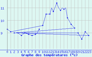 Courbe de tempratures pour Tiree