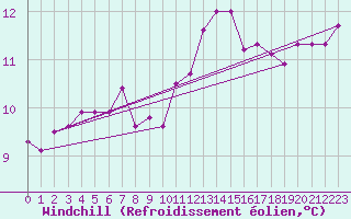 Courbe du refroidissement olien pour Bremerhaven