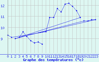 Courbe de tempratures pour Ile de Groix (56)