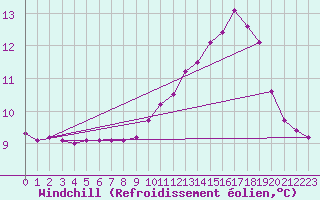 Courbe du refroidissement olien pour Kernascleden (56)