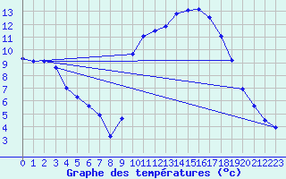 Courbe de tempratures pour Agde (34)