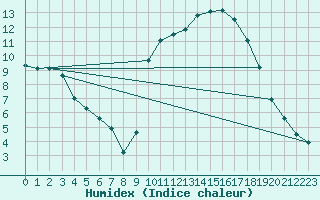 Courbe de l'humidex pour Agde (34)