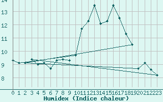Courbe de l'humidex pour Eggishorn