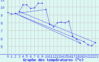 Courbe de tempratures pour Renwez (08)