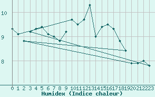 Courbe de l'humidex pour Nmes - Courbessac (30)