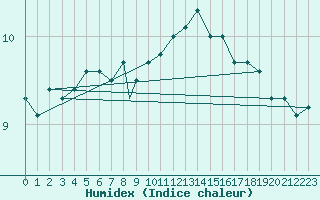 Courbe de l'humidex pour Culdrose