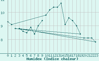 Courbe de l'humidex pour Neustadt am Kulm-Fil