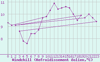 Courbe du refroidissement olien pour Almondsbury
