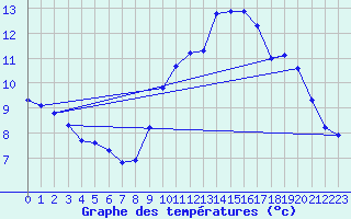 Courbe de tempratures pour Quevaucamps (Be)