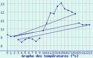 Courbe de tempratures pour Strasbourg (67)