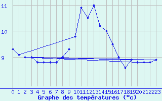 Courbe de tempratures pour Ahaus