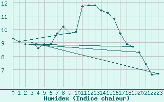 Courbe de l'humidex pour Mona