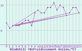 Courbe du refroidissement olien pour la bouée 62118