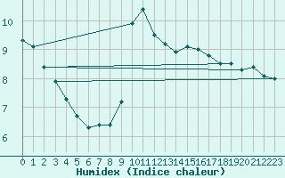 Courbe de l'humidex pour Perpignan Moulin  Vent (66)