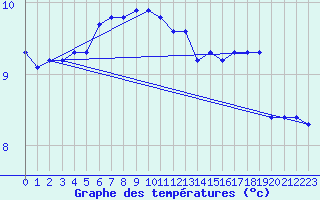 Courbe de tempratures pour Malbosc (07)