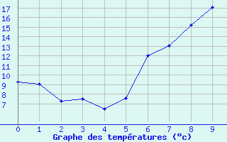 Courbe de tempratures pour Kiefersfelden-Gach