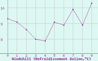 Courbe du refroidissement olien pour Nuerburg-Barweiler