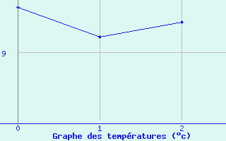 Courbe de tempratures pour Lenzkirch-Ruhbuehl