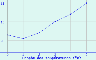 Courbe de tempratures pour Tirschenreuth-Loderm