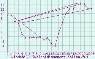 Courbe du refroidissement olien pour Cardston