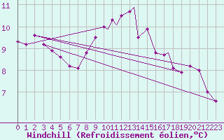 Courbe du refroidissement olien pour Waddington