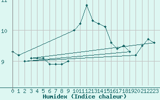 Courbe de l'humidex pour Donna Nook