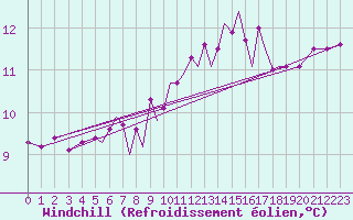 Courbe du refroidissement olien pour Connaught Airport