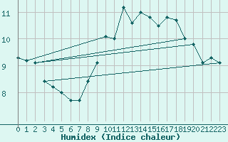 Courbe de l'humidex pour Boulogne (62)