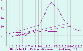 Courbe du refroidissement olien pour Izegem (Be)