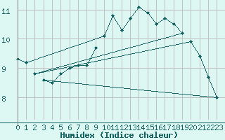 Courbe de l'humidex pour Cap Pertusato (2A)