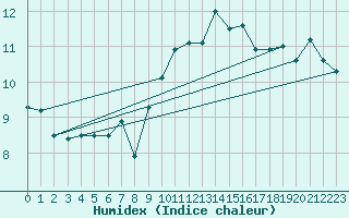 Courbe de l'humidex pour Cabo Peas